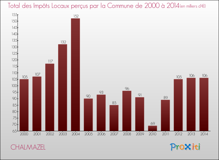 Evolution des Impôts Locaux pour la commune de CHALMAZEL de 2000 à 2014 Evolution des Impôts Locaux pour CHALMAZEL de 2000 à 2014