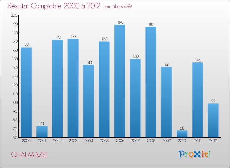 Evolution du résultat comptable pour la commune de CHALMAZEL de 2000 à 2012 Evolution du résultat comptable pour CHALMAZEL de 2000 à 2012