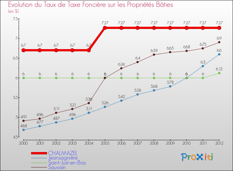 Evolution du taux de la taxe foncière sur le bati pour CHALMAZEL et les communes proches de 2000 à 2012 Comparaison des taux de taxe foncière sur le bati pour CHALMAZEL et les communes voisines de 2000 à 2012