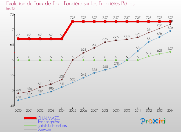 Evolution du taux de la taxe foncière sur le bati pour CHALMAZEL et les communes proches de 2000 à 2014 Comparaison des taux de taxe foncière sur le bati pour CHALMAZEL et les communes voisines de 2000 à 2014