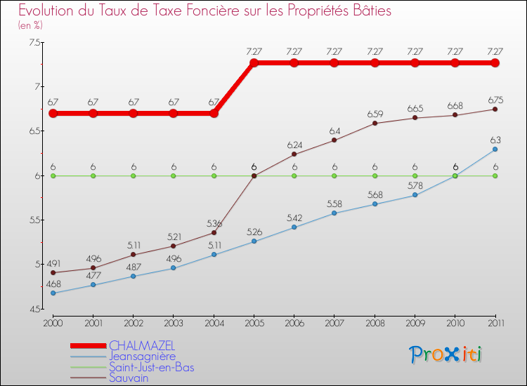 Evolution du taux de la taxe foncière sur le bati pour CHALMAZEL et les communes proches Comparaison des taux de taxe foncière sur le bati pour CHALMAZEL et les communes voisines