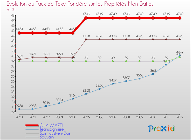 Evolution du taux de la taxe foncière sur les immeubles et terrains non batis pour CHALMAZEL et les communes proches de 2000 à 2012 Comparaison des taux de la taxe foncière sur les immeubles et terrains non batis pour CHALMAZEL et les communes voisines de 2000 à 2012