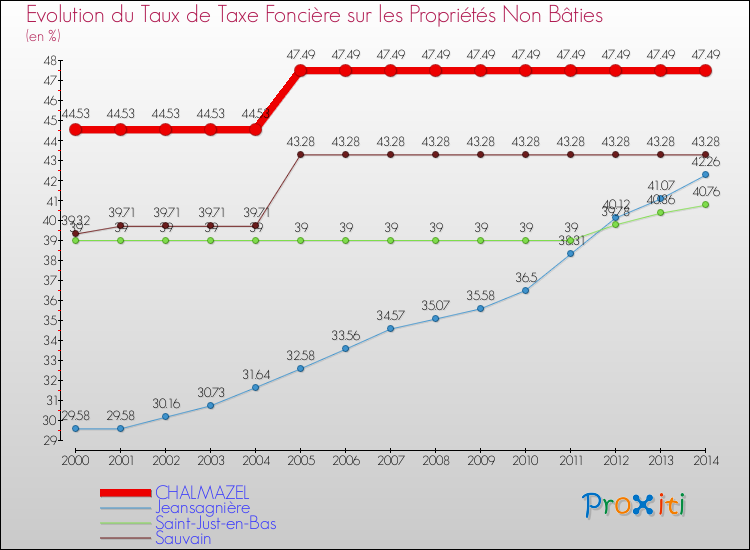 Evolution du taux de la taxe foncière sur les immeubles et terrains non batis pour CHALMAZEL et les communes proches de 2000 à 2014 Comparaison des taux de la taxe foncière sur les immeubles et terrains non batis pour CHALMAZEL et les communes voisines de 2000 à 2014