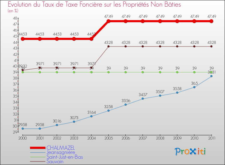 Evolution du taux de la taxe foncière sur les immeubles et terrains non batis pour CHALMAZEL et les communes proches Comparaison des taux de la taxe foncière sur les immeubles et terrains non batis pour CHALMAZEL et les communes voisines