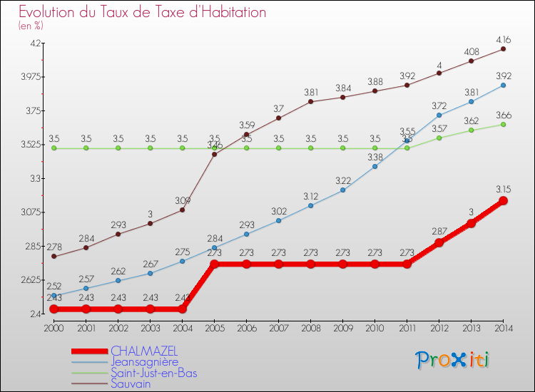 Evolution du taux de la taxe d'habitation pour CHALMAZEL et les communes proches de 2000 à 2014 Comparaison des taux de la taxe d'habitation pour CHALMAZEL et les communes voisines de 2000 à 2014