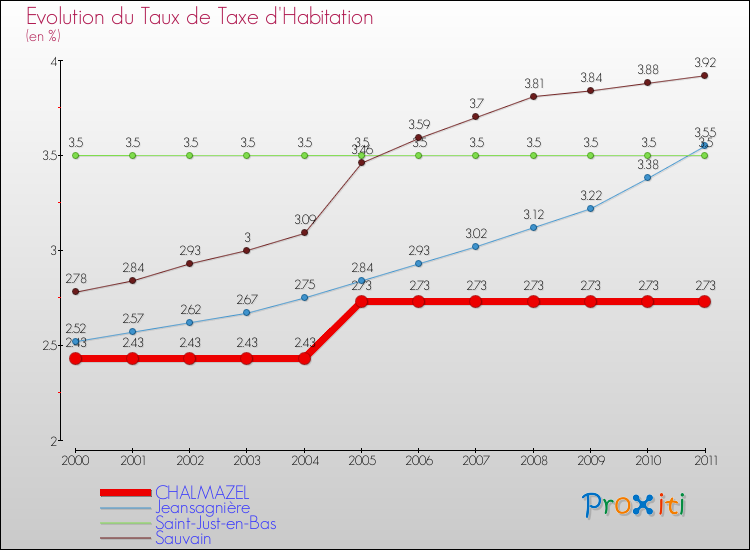 Evolution du taux de la taxe d'habitation pour CHALMAZEL et les communes proches Comparaison des taux de la taxe d'habitation pour CHALMAZEL et les communes voisines