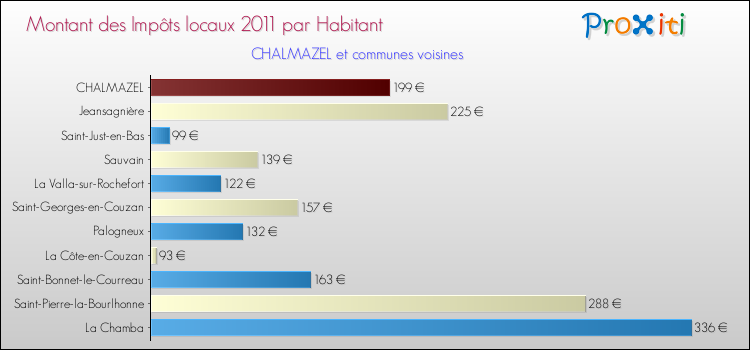 Montant des impôts locaux par Habitant pour CHALMAZEL et les communes proches Comparaison des impôts locaux par habitant pour CHALMAZEL et les communes voisines