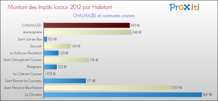 Montant des impôts locaux par Habitant pour CHALMAZEL et les communes proches Comparaison des impôts locaux par habitant pour CHALMAZEL et les communes voisines