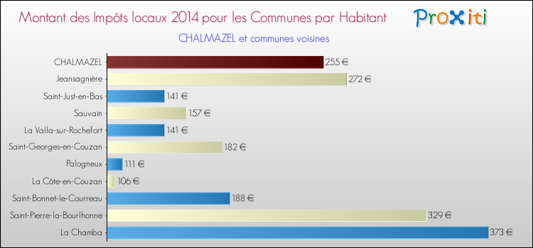 Montant des impôts locaux par Habitant pour CHALMAZEL et les communes proches en 2014 Comparaison des impôts locaux par habitant pour CHALMAZEL et les communes voisines en 2014