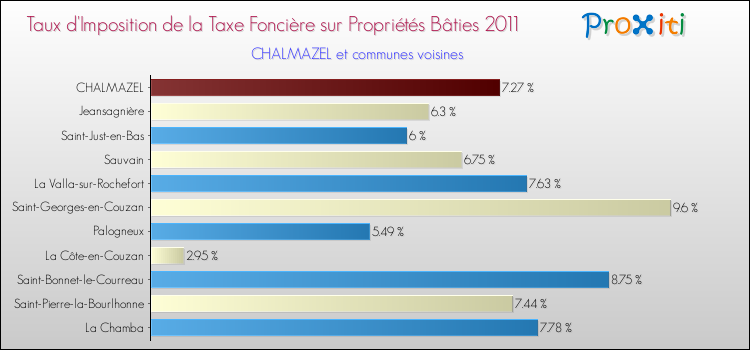 Taux d'imposition de la taxe foncière sur le bati 2011 pour CHALMAZEL et les communes proches Comparaison des taux d'imposition de la taxe foncière sur le bati 2011 pour CHALMAZEL et les communes voisines