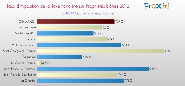 Taux d'imposition de la taxe foncière sur le bati 2012 pour CHALMAZEL et les communes proches Comparaison des taux d'imposition de la taxe foncière sur le bati 2012 pour CHALMAZEL et les communes voisines