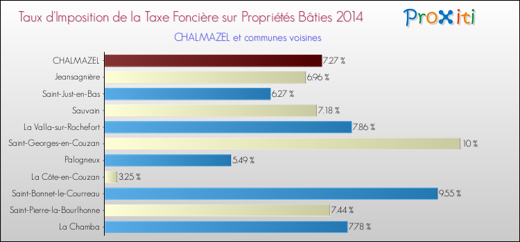 Taux d'imposition de la taxe foncière sur le bati 2014 pour CHALMAZEL et les communes proches Comparaison des taux d'imposition de la taxe foncière sur le bati 2014 pour CHALMAZEL et les communes voisines