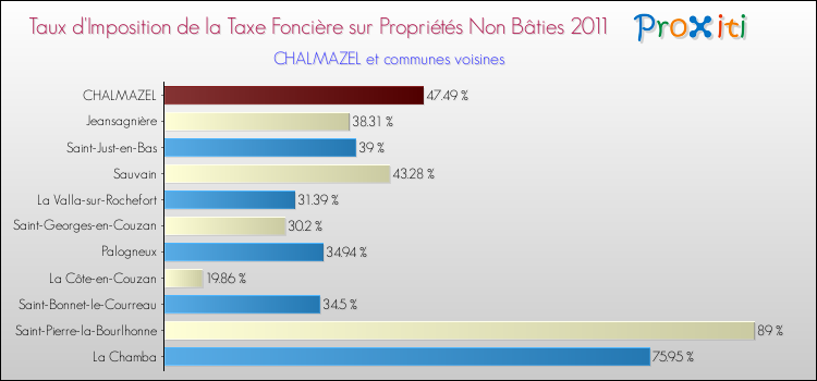 Taux d'imposition de la taxe foncière sur les immeubles et terrains non batis 2011 pour CHALMAZEL et les communes proches Comparaison des taux d'imposition de la taxe foncière sur les immeubles et terrains non batis 2011 pour CHALMAZEL et les communes voisines