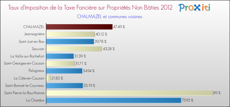 Taux d'imposition de la taxe foncière sur les immeubles et terrains non batis 2012 pour CHALMAZEL et les communes proches Comparaison des taux d'imposition de la taxe foncière sur les immeubles et terrains non batis 2012 pour CHALMAZEL et les communes voisines