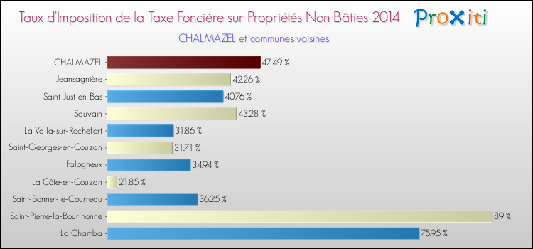 Taux d'imposition de la taxe foncière sur les immeubles et terrains non batis 2014 pour CHALMAZEL et les communes proches Comparaison des taux d'imposition de la taxe foncière sur les immeubles et terrains non batis 2014 pour CHALMAZEL et les communes voisines
