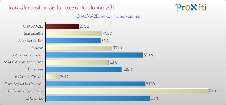Taux d'imposition de la taxe d'habitation 2011 pour CHALMAZEL et les communes proches Comparaison des taux d'imposition de la taxe d'habitation 2011 pour CHALMAZEL et les communes voisines