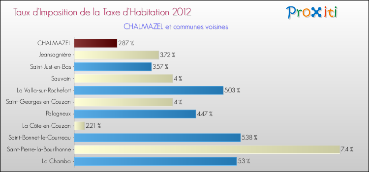 Taux d'imposition de la taxe d'habitation 2012 pour CHALMAZEL et les communes proches Comparaison des taux d'imposition de la taxe d'habitation 2012 pour CHALMAZEL et les communes voisines