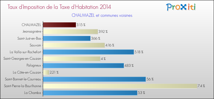 Taux d'imposition de la taxe d'habitation 2014 pour CHALMAZEL et les communes proches Comparaison des taux d'imposition de la taxe d'habitation 2014 pour CHALMAZEL et les communes voisines