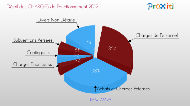 Décomposition des Charges de Fonctionnement 2012 de la commune de LA CHAMBA Charges de Fonctionnement 2012 pour la commune de LA CHAMBA