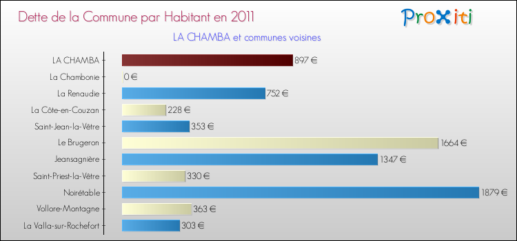 Dette par habitant de la commune en 2011 pour LA CHAMBA et les communes proches Comparaison de la dette par habitant de la commune en 2011 pour LA CHAMBA et les communes voisines
