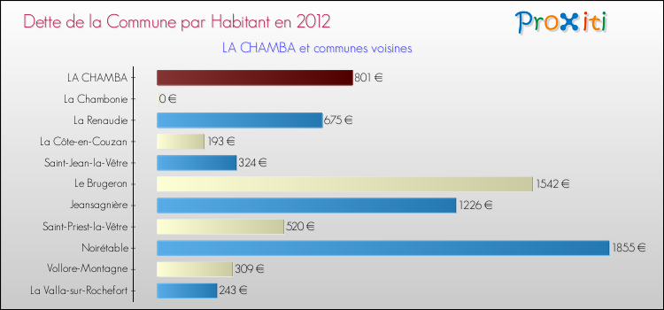 Dette par habitant de la commune en 2012 pour LA CHAMBA et les communes proches Comparaison de la dette par habitant de la commune en 2012 pour LA CHAMBA et les communes voisines