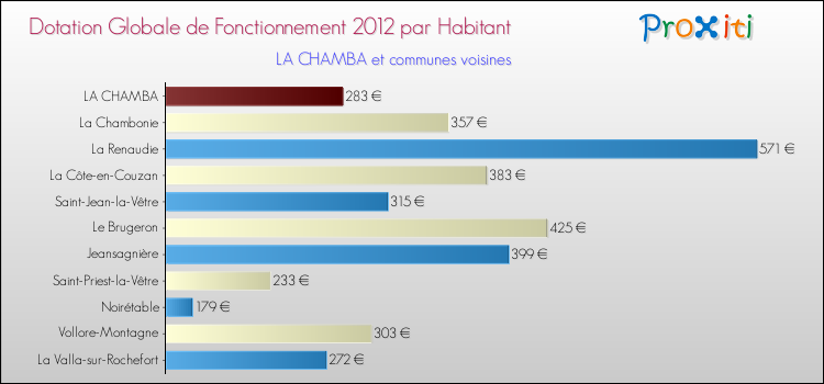 Montant des dotations globales de fonctionnement DGF par Habitant pour LA CHAMBA et les communes proches Comparaison des des dotations globales de fonctionnement DGF par habitant pour LA CHAMBA et les communes voisines