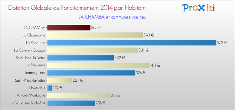 Montant des dotations globales de fonctionnement DGF par Habitant pour LA CHAMBA et les communes proches en 2014. Comparaison des des dotations globales de fonctionnement DGF par habitant pour LA CHAMBA et les communes voisines en 2014.