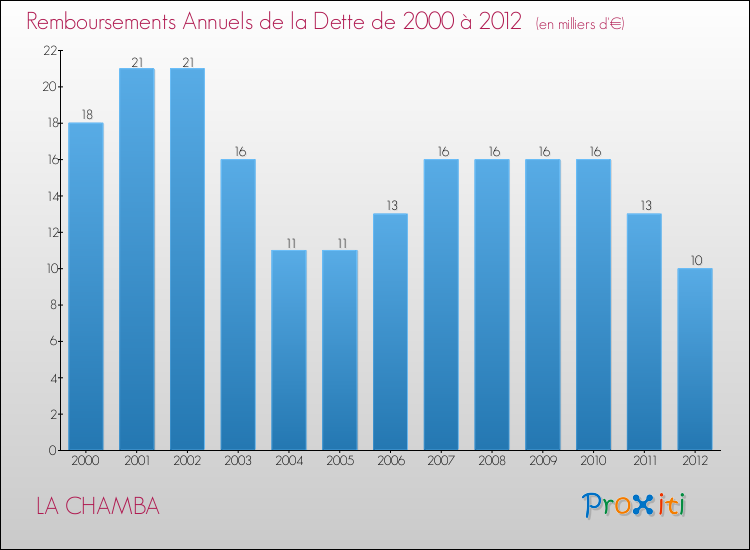 Evolution de l'annuité de la dette pour la commune de LA CHAMBA de 2000 à 2012 Annuités de la dette pour LA CHAMBA de 2000 à 2012
