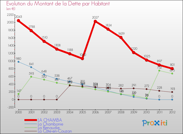 Evolution de la dette par habitant pour la commune de LA CHAMBA et les communes proches de 2000 à 2012 Comparaison de la dette par habitant pour LA CHAMBA et les communes voisines de 2000 à 2012