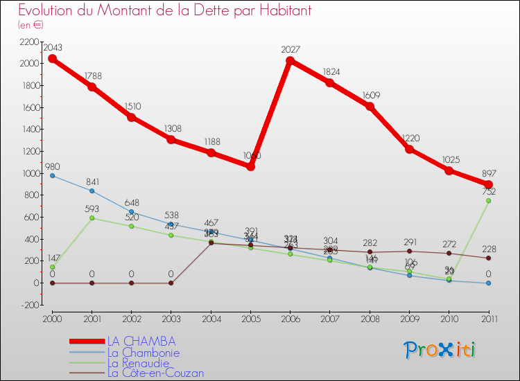 Evolution de la dette par habitant pour la commune de LA CHAMBA et les communes proches Comparaison de la dette par habitant pour LA CHAMBA et les communes voisines