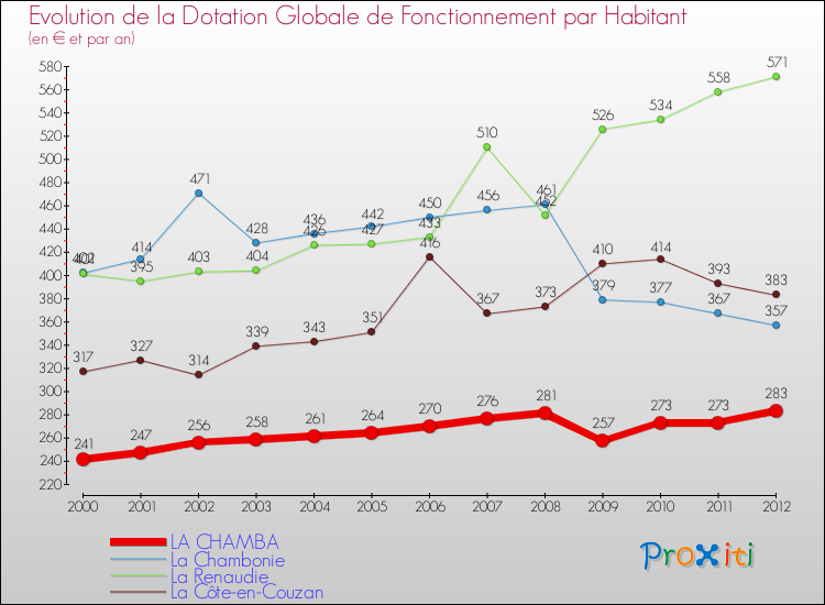 Evolution et montant de la dotation globale de fonctionnement par Habitant pour LA CHAMBA et les communes proches Comparaison des dotations globales de fonctionnement par habitant pour LA CHAMBA et les communes voisines