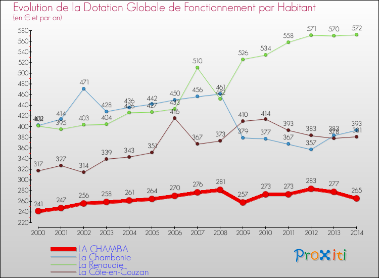 Evolution et montant de la dotation globale de fonctionnement par Habitant pour LA CHAMBA et les communes proches de 2000 à 2014. Comparaison des dotations globales de fonctionnement par habitant pour LA CHAMBA et les communes voisines de 2000 à 2014.