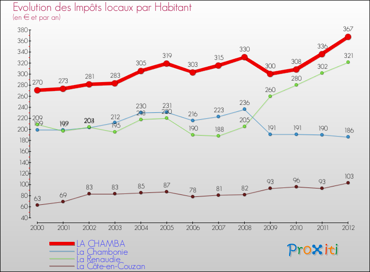 Evolution et montant des impôts locaux par Habitant pour LA CHAMBA et les communes proches Comparaison des impôts locaux par habitant pour LA CHAMBA et les communes voisines