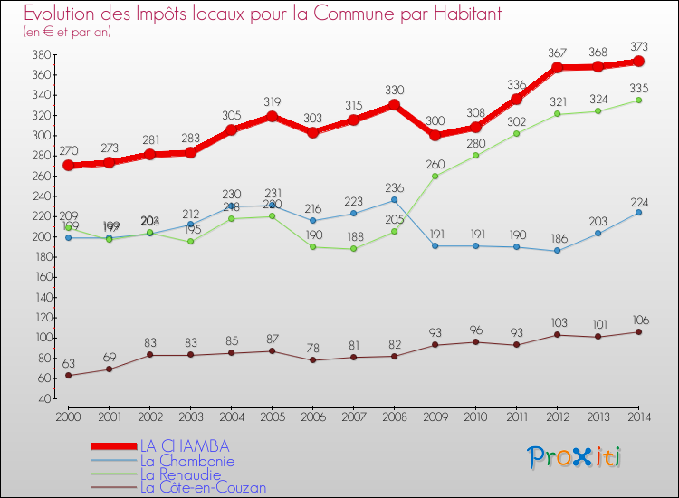 Evolution et montant des impôts locaux par Habitant pour LA CHAMBA et les communes proches de 2000 à 2014 Comparaison des impôts locaux par habitant pour LA CHAMBA et les communes voisines de 2000 à 2014