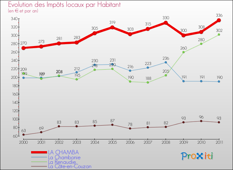 Evolution et montant des impôts locaux par Habitant pour LA CHAMBA et les communes proches Comparaison des impôts locaux par habitant pour LA CHAMBA et les communes voisines