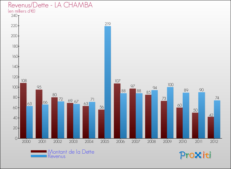 Evolution comparée de la dette et des revenus pour la commune de LA CHAMBA de 2000 à 2012 Comparaison de la dette et des revenus pour LA CHAMBA de 2000 à 2012