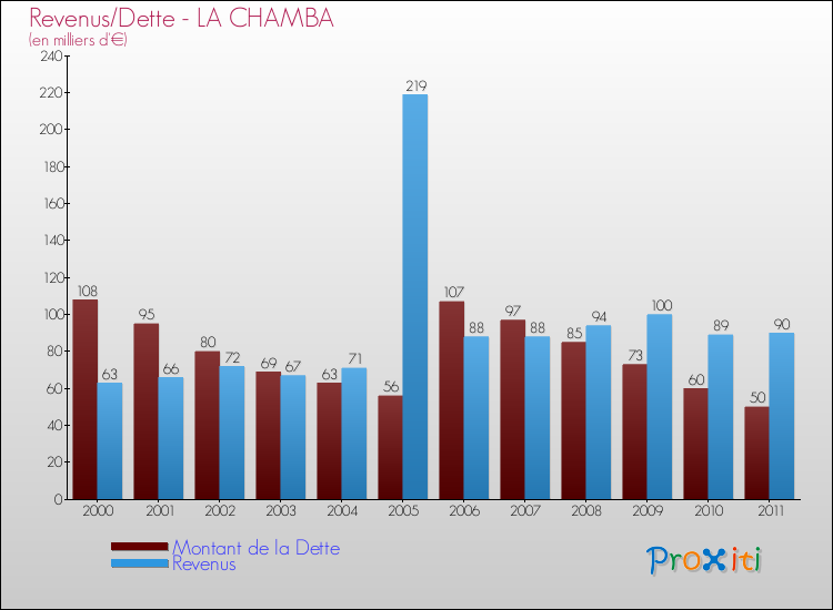 Evolution comparée de la dette et des revenus pour la commune de LA CHAMBA de 2000 à 2011 Comparaison de la dette et des revenus pour LA CHAMBA de 2000 à 2011