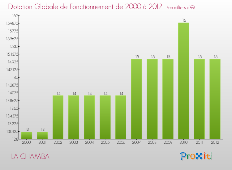 Evolution du montant de la Dotation Globale de Fonctionnement pour la commune de LA CHAMBA de 2000 à 2012 Evolution du montant de la Dotation Globale de Fonctionnement pour LA CHAMBA de 2000 à 2012