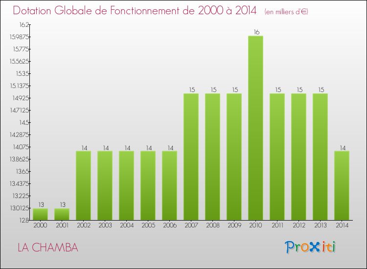 Evolution du montant de la Dotation Globale de Fonctionnement pour la commune de LA CHAMBA de 2000 à 2014 Evolution du montant de la Dotation Globale de Fonctionnement pour LA CHAMBA de 2000 à 2014