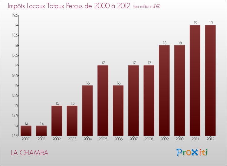 Evolution des Impôts Locaux pour la commune de LA CHAMBA de 2000 à 2012 Evolution des Impôts Locaux pour LA CHAMBA de 2000 à 2012