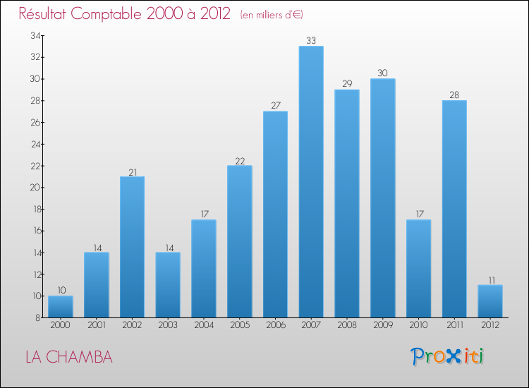 Evolution du résultat comptable pour la commune de LA CHAMBA de 2000 à 2012 Evolution du résultat comptable pour LA CHAMBA de 2000 à 2012