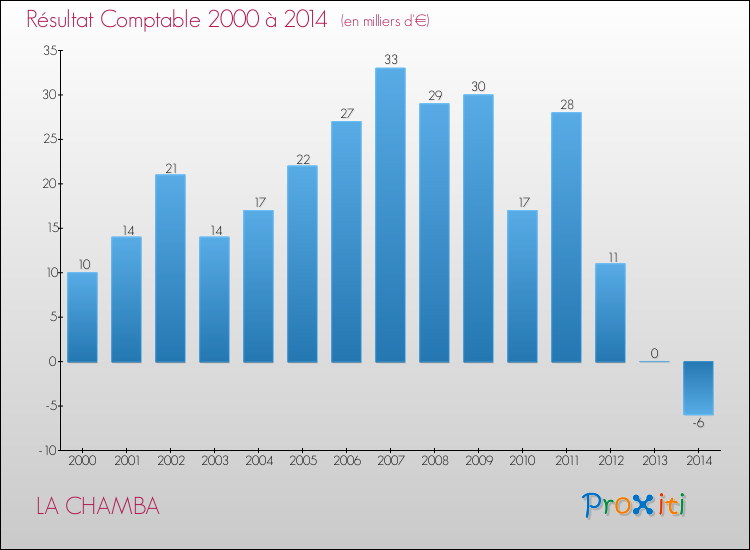 Evolution du résultat comptable pour la commune de LA CHAMBA de 2000 à 2014 Evolution du résultat comptable pour LA CHAMBA de 2000 à 2014