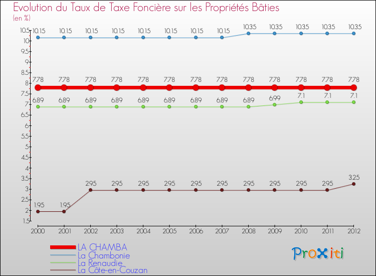 Evolution du taux de la taxe foncière sur le bati pour LA CHAMBA et les communes proches de 2000 à 2012 Comparaison des taux de taxe foncière sur le bati pour LA CHAMBA et les communes voisines de 2000 à 2012