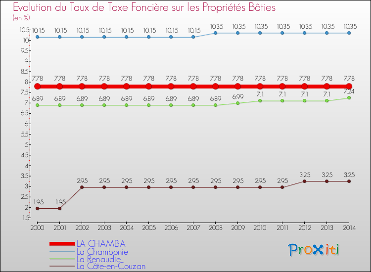 Evolution du taux de la taxe foncière sur le bati pour LA CHAMBA et les communes proches de 2000 à 2014 Comparaison des taux de taxe foncière sur le bati pour LA CHAMBA et les communes voisines de 2000 à 2014