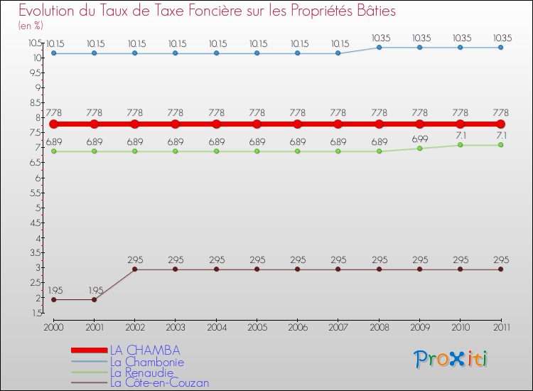 Evolution du taux de la taxe foncière sur le bati pour LA CHAMBA et les communes proches Comparaison des taux de taxe foncière sur le bati pour LA CHAMBA et les communes voisines
