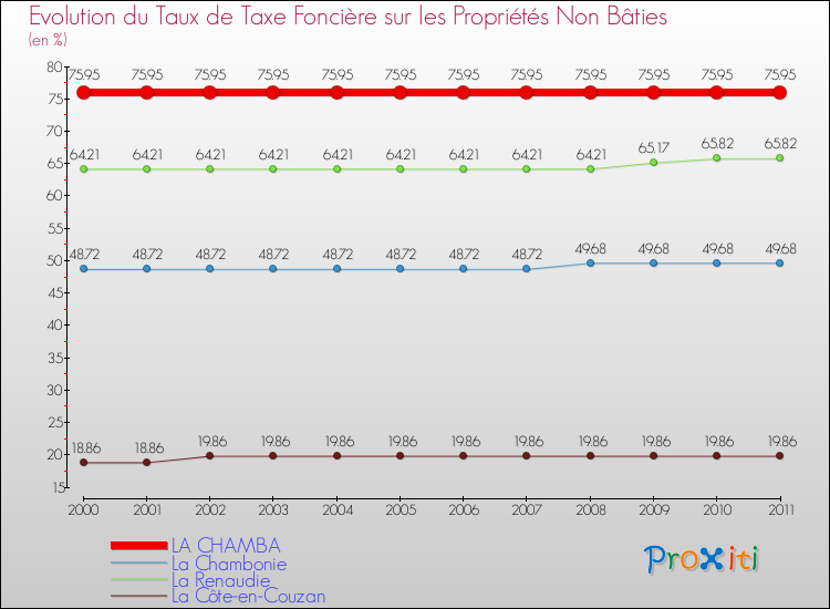 Evolution du taux de la taxe foncière sur les immeubles et terrains non batis pour LA CHAMBA et les communes proches Comparaison des taux de la taxe foncière sur les immeubles et terrains non batis pour LA CHAMBA et les communes voisines