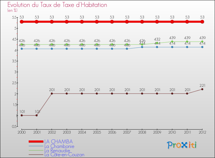 Evolution du taux de la taxe d'habitation pour LA CHAMBA et les communes proches Comparaison des taux de la taxe d'habitation pour LA CHAMBA et les communes voisines