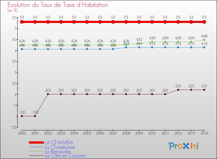 Evolution du taux de la taxe d'habitation pour LA CHAMBA et les communes proches de 2000 à 2014 Comparaison des taux de la taxe d'habitation pour LA CHAMBA et les communes voisines de 2000 à 2014
