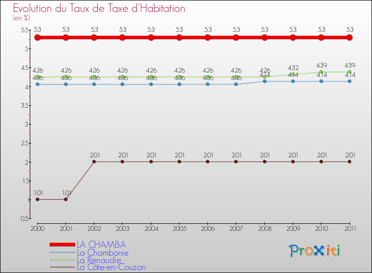 Evolution du taux de la taxe d'habitation pour LA CHAMBA et les communes proches Comparaison des taux de la taxe d'habitation pour LA CHAMBA et les communes voisines