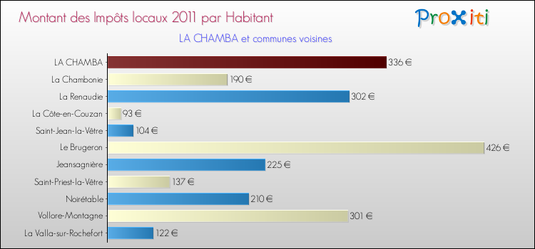 Montant des impôts locaux par Habitant pour LA CHAMBA et les communes proches Comparaison des impôts locaux par habitant pour LA CHAMBA et les communes voisines